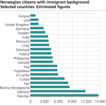 Norwegian citizens with immigrant background. Selected countries. Estimated figures