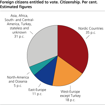 Foreign citizens entitled to vote. Citizenship. Per cent. Estimated figures