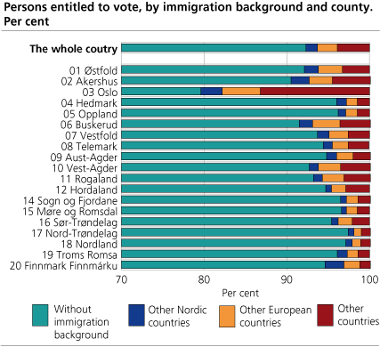 Eligible voters by country background. County. Per cent