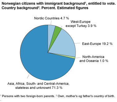 Norwegian citizens with immigrant background1, entitled to vote. Country background2. Per cent. Estimated figures