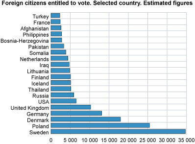 Foreign citizens entitled to vote. Selected country. Estimated figures