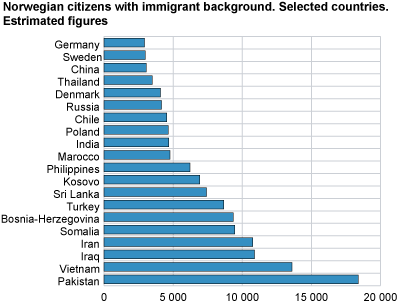 Norwegian citizens with immigrant background. Selected countries. Estimated figures