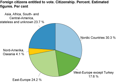 Foreign citizens entitled to vote. Citizenship. Per cent. Estimated figures