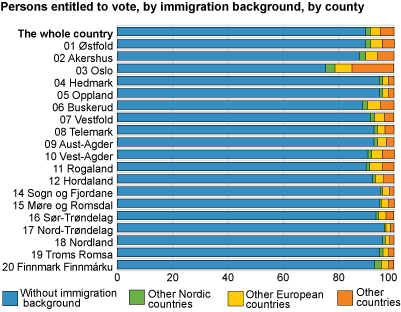 Eligible voters by country background. County. Per cent