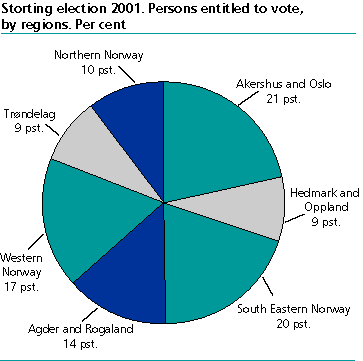  Share of persons who are entitled to vote in the various regions
