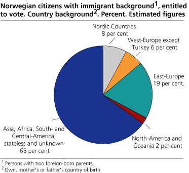 Norwegian citizens with immigrant background, entitled to vote.  Country background. Per cent