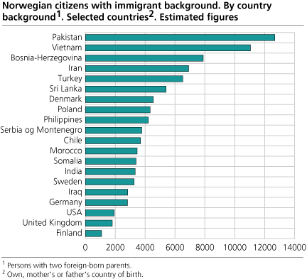 Norwegian citizens with immigrant background, entitled to vote.  By country background. Selected countries background 