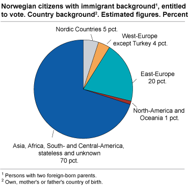 Norwegian citizens with immigrant background1, entitled to vote. Country background. Percent. Estimated figures