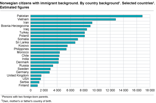 Norwegian citizens with immigrant background. By country background. Selected countries. Estimated figures