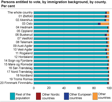 Persons entitled to vote, immigrants and Norwegian-born to immigrant parents by county