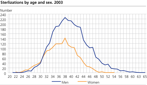 Sterilizations by age and sex. 2003