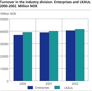 Turnover in the industry division. Enterprises and local KAUs. 2000-2002. Million NOK 