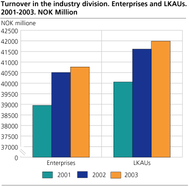 Turnover in the industry division. Enterprises and local KAUs. 2001-2003. Million NOK