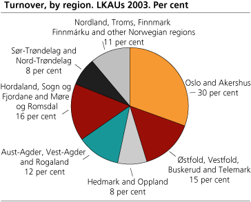 Turnover by region. Local KAUs 2003. Per cent