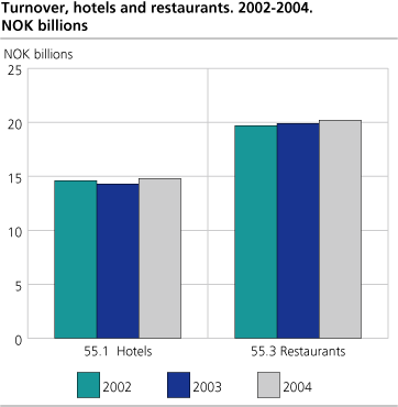 Turnover, hotels and restaurants. 2002-2004. NOK billions