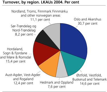 Turnover, by region. LKAUs 2004. Per cent
