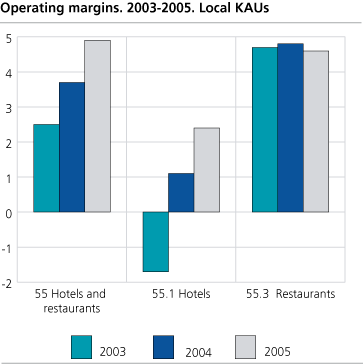 Operating margins. 2003-2005. Local KAUs.