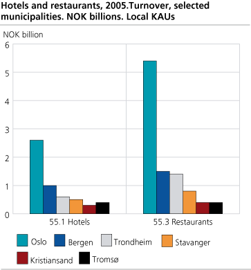Hotels and restaurants, 2005. Turnover, selected municipalities. NOK billions. Local KAUs.