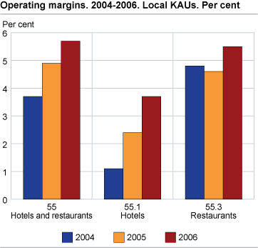 Operating margins. 2004-2006. Local KAUs