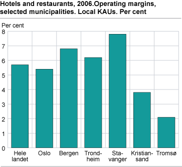 Hotels and restaurants, 2006. Operating margins, selected municipalities. Per cent. Local KAUs