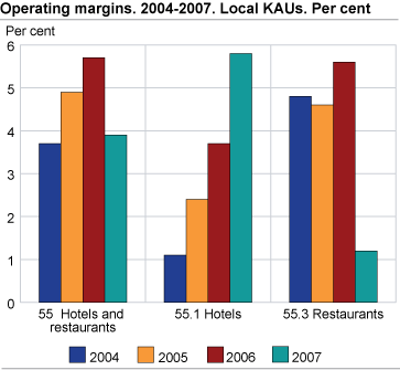 Operating margins. 2004-2007. Local KAUs