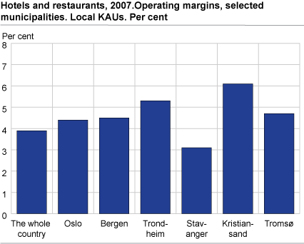 Hotels and restaurants, 2007. Operating margins, selected municipalities. Per cent. Local KAUs