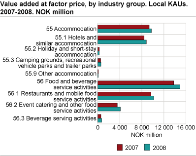 Value added at factor price, by industry group. Local KAUs 2007-2008. NOK million.