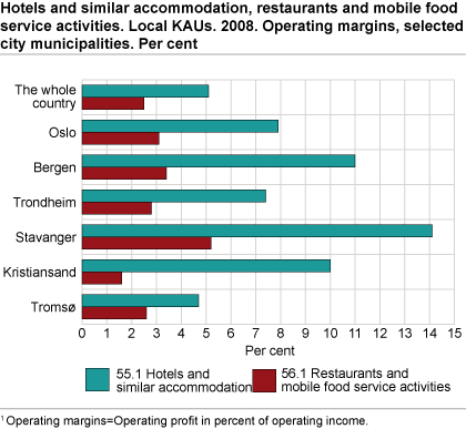 Hotels and similar accommodation, restaurants and mobile food service activities. 2008. Operating margins.2008. Local KAUs