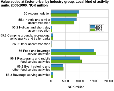 Value added at factor price, by industry group. Local kind of activity units. 2008-2009. NOK million