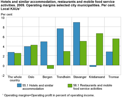 Hotels and similar accommodation, restaurants and mobile food service activities. 2009. Operating margins selected city municipalities. Per cent. Local KAUs