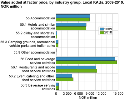 Value added at factor price, by industry group. Local KAUs. 2009-2010. NOK million