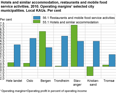 Hotels and similar accommodation, restaurants and mobile food service activities. 2010. Operating margins' selected city municipalities. Local KAUs. Per cent