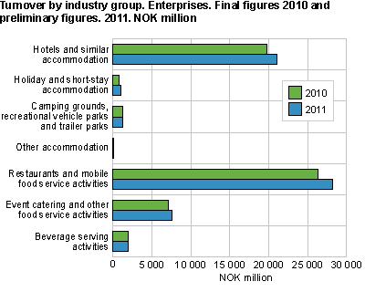 Turnover by industry group. Enterprises. Final figures 2010 and preliminary figures. 2011. NOK million