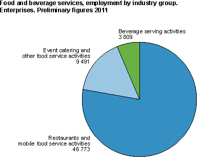 Food and beverage services, employment by industry group. Enterprises. Preliminary figures 2011 