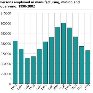 Persons employed in manufacturing, mining and quarrying. 1990-2002