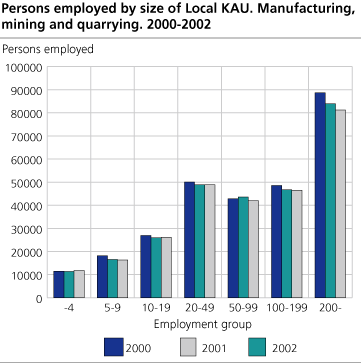 Persons employed by size of Local KAU. Manufacturing, mining and quarrying. 2000-2002