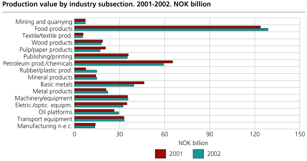 Production value by industry subsection. 2001-2002. NOK billion 