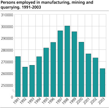 Persons employed in manufacturing, mining and quarrying. 1991-2003