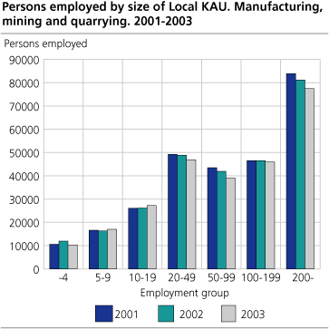 Persons employed by size of Local KAU. Manufacturing, mining and quarrying. 2001-2003