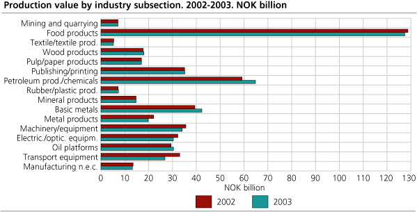 Production value by industry subsection. 2002-2003. Bill. NOK