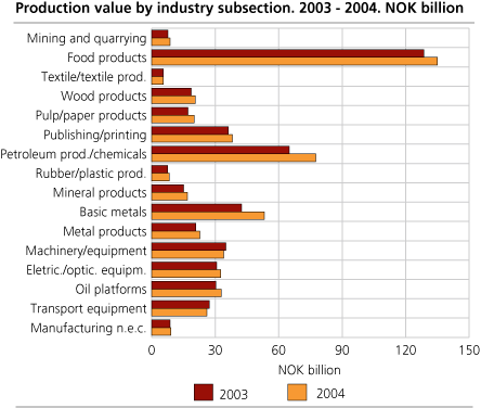 Production value by industry subsection. 2003-2004. Bill. NOK