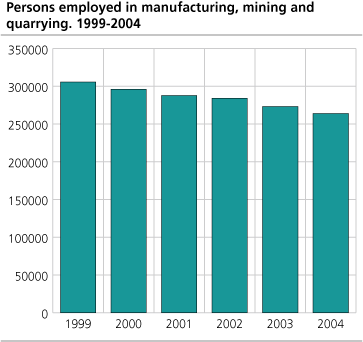Persons employed in manufacturing, mining and quarrying. 1999-2004