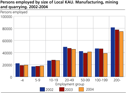 Persons employed by size of Local KAU. Manufacturing, mining and quarrying. 2002-2004
