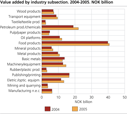 Value added by industry subsection. 2004-2005. Bill. NOK.