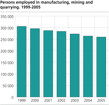 Persons employed in manufacturing, mining and quarrying. 1999-2005