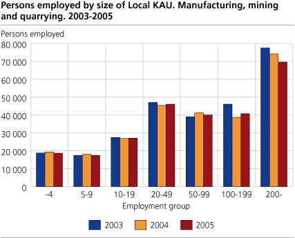 Persons employed by size of Local KAU. Manufacturing, mining and quarrying. 2003-2005