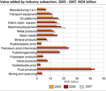 Value added by industry subsection. 2005-2007. Bill. NOK