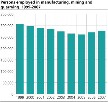 Persons employed in manufacturing, mining and quarrying. 1999- 2007