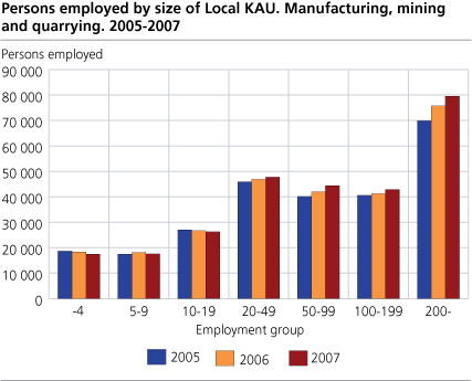 Persons employed by size of Local KAU. Manufacturing, mining and quarrying. 2005-2007