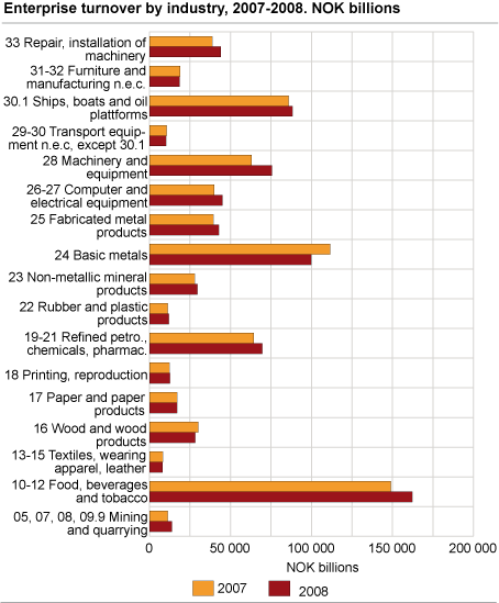 Enterprise turnover by industry, 2007-2008. NOK billion